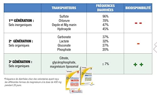 D-STRESS BOOSTER Lot de 10X20 sachets | Magnésium de 3ème génération | Booste l’énergie physique et mentale et gère les montées de stress en 30 minutes | LABORATOIRE SYNERGIA