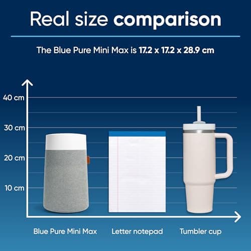 BLUEAIR Mini purificateur d'air pour chambre à coucher, purificateur avec filtre à air pour petite pièce, purificateur d'air portable Blue Pure Mini Max pour personnes allergiques aux poils d'animaux.