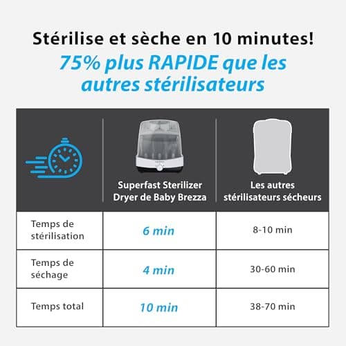 Baby Brezza - Superfast Sterilizer Dryer - Stérilisateur de biberons pour bébés/nourrissons - Stérilisation vapeur, universelle pour tous types de biberons