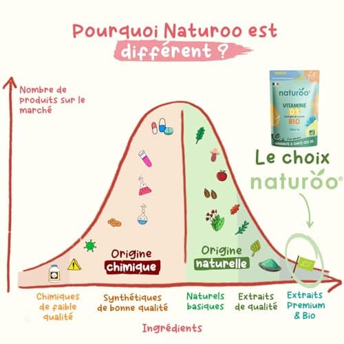 Vitamine D Bio Naturelle et Végétale, Vitamine D3 biologique à base de Lichen | 1000 UI (500% des AJR) | 60 gélules (1 à 2 mois) | Premium & Vegan | Pour Hommes et Femmes | Extraits de Lichen bio
