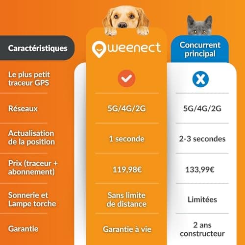 Weenect Chien XS - Nouveau GPS pour Chien | Mini Traceur GPS pour Chien en Temps réel | Etanche | Plus Petit modèle du marché | Fonctionne avec abonnement | Garantie à Vie