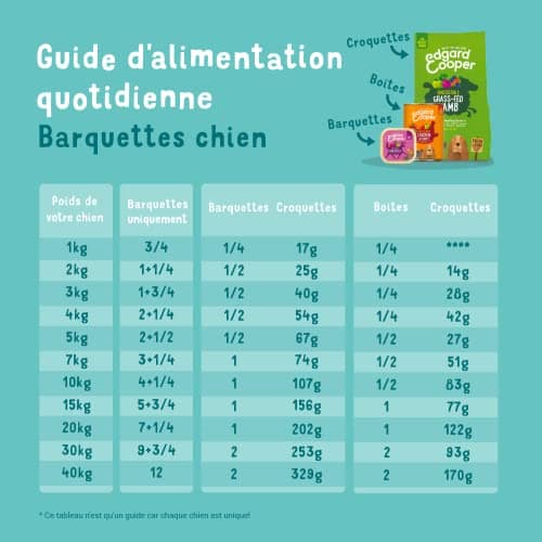 Edgard & Cooper Pâté Pour Chien, (Poulet & Dinde, 150g x 11), Sans Céréales, Viande fraîche et protéines de qualité, Vrais ingrédients pour chiens, Hypoallergénique, Sans sucres ajoutés