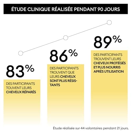 OMA & ME Shampoing Réparateur Cheveux Abîmés - Répare et Revitalise les Cheveux Abîmés, Ternes ou Fragilisés - Soin Cheveux 91% d'Ingrédients d'Origine Naturelle, Fabriqué en France - 250ml