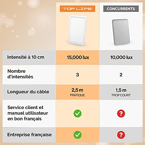 Lampe de Luminothérapie 15000 Lux - Puissante Lumière Pour Le Moral - Lampe de Jour Réglable 3 Intensités (10000 lux, 6000 lux)