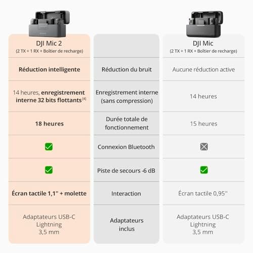 DJI Mic 2 (2 TX + 1 RX + Boîtier de Recharge), Micro sans Fil Tout-en-Un, Réduction Intel. du Bruit, Enregistrement Interne 32 Bits à Virgule Flottante, Portée de 250 m