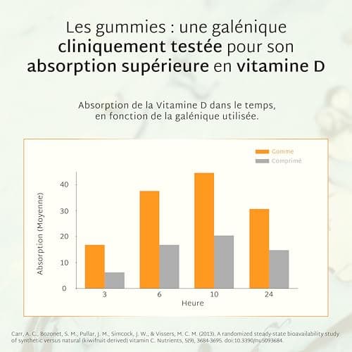 Mium Lab - Vitamine D3 (2000UI) - Hautement dosé et absorbé - Système Immunitaire, Soutient des os, des muscles, Croissance - Enfants & Adultes - Cure 21 jours - Gummies sans sucres Fabriqué en France