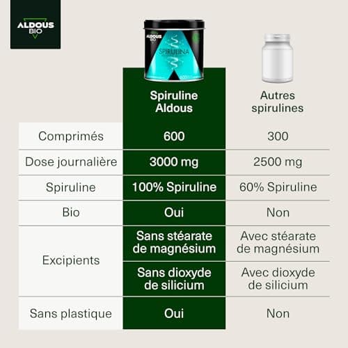 Spiruline Bio Comprimés | 600 Comprimés | Dose 3000mg | Detox - Riche en Phycocyanine & en Protéines | Complement Alimentaire Fatigue & Immunité Adulte | Minéraux & Vitamines | Sans Plastique