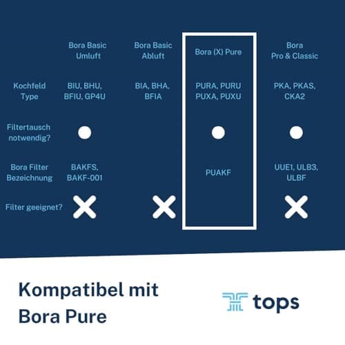 Tops Filtre à charbon actif pour Bora Pure PUAKF - Filtre de qualité supérieure pour votre plaque de cuisson Bora avec hotte aspirante PURU ou PUXU (1 paquet)