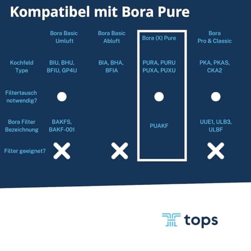 Tops Filtre à charbon actif pour Bora Pure PUAKF - 1 filtre anti-odeur de poisson de qualité supérieure pour votre plaque de cuisson Bora avec hotte aspirante PURU ou PUXU