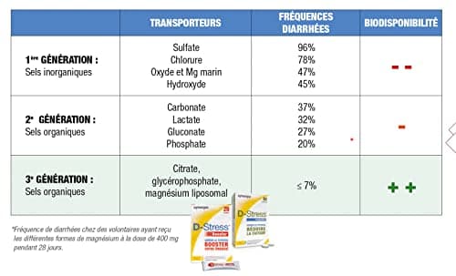 D-STRESS BOOSTER Lot de 5X20 sachets | Magnésium de 3ème génération, Taurine, Arginine, Vitamine B | Booste l’énergie physique et mentale | Gère les montées de stress en 30 min | LABORATOIRE SYNERGIA