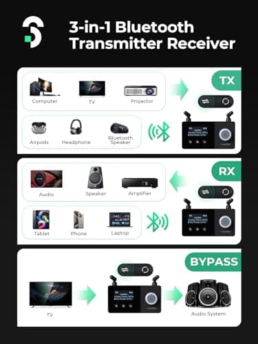 SOOMFON Emetteur Recepteur Bluetooth 5.3, 3 en 1 Adaptateur Bluetooth TV, Transmetteur Audio Bluetooth Double Connexion Longue Portée 30 m, Emetteur Bluetooth pour TV/Casques/Systèmes Audio etc