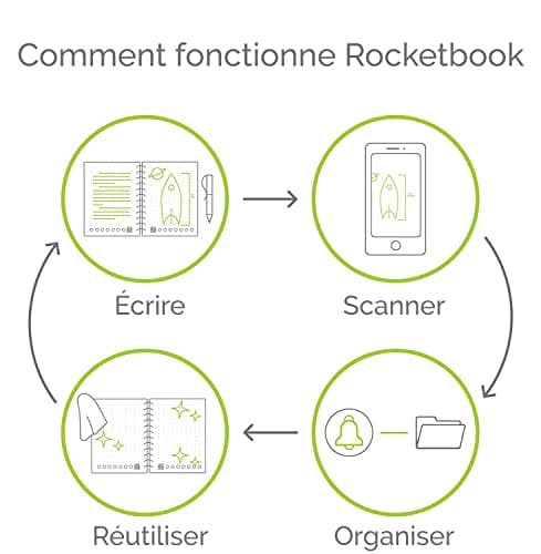 Rocketbook Core Cahier de Note Effacable - Réutilisable Bloc Note Numerique, Notebook A4 Noir Carnet Spirale Page Blanche à Pointillé, Stylo Effacables Pilot Frixion Inclus, Gadget Insolite Utile