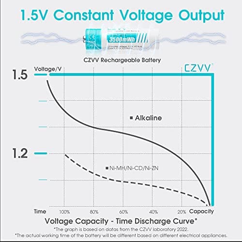 Piles Rechargeables Lithium AA 1,5V - Chargeur avec 12 Pack Accu Haute Capacité 3500mWh - Recharge Rapide 2H - Longue Durée 10 Ans, 1300 Cycles, Sortie Constante, Aux Souris, Claviers, Manettes de Jeu