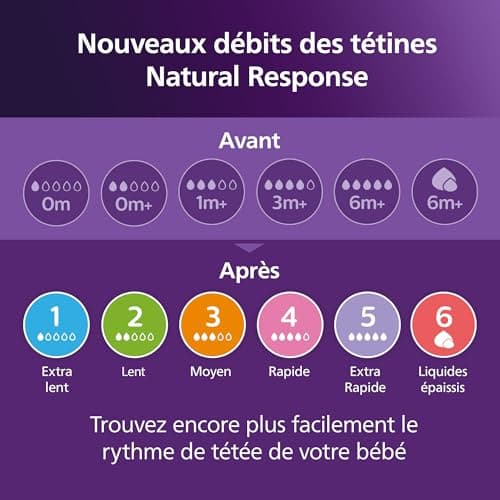 Philips Avent Lot de 2 biberons à Réponse Naturelle de 260 ml, sans BPA, pour les bébés de 1 mois et + (modèle SCY903/02)