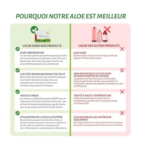 ALOEBETA Aloe Vera Arborescens Bio en Capsules Végétales - 100% Aloe Arborescens BIO - Made in Italy - Complément alimentaire BIO - Sans édulcorant ni conservateur, sans OGM - 30 paquets de Gélules