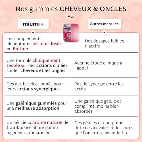 Mium Lab - Cure 21 jours - Pousse & Fortification Cheveux et des Ongles - Cliniquement testé & Hautement dosé (10000% Biotine) | Gummies Goût Fruits Rouges Sans Sucre | Fabriqués en France
