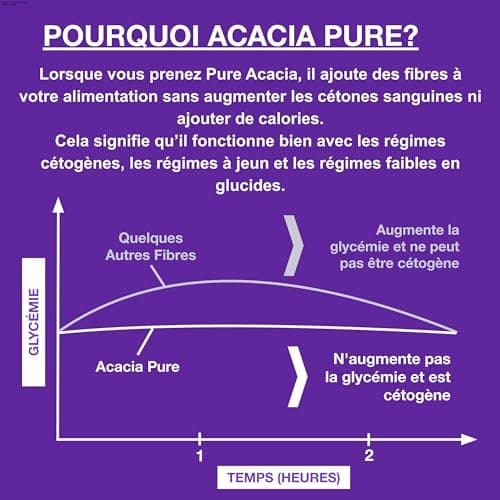 Fibre d'Acacia Pure | 0g de glucides | Zéro calories | Prend en charge le jeûne et le régime cétogène | Supplément de fibres solubles prébiotiques | Sans additifs | Sachet de 500g | Ketosource®