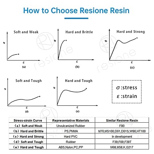 RESIONE Résine d'imprimante 3D, résine élastique F80 avec allongement élevé à la rupture haute résilience, résine photopolymère pour impression 3D LCD DLP MSLA(Noir 1000g)