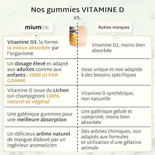 Mium Lab - Vitamine D3 (2000UI) - Hautement dosé et absorbé - Système Immunitaire, Soutient des os, des muscles, Croissance - Enfants & Adultes - Cure 21 jours - Gummies sans sucres Fabriqué en France