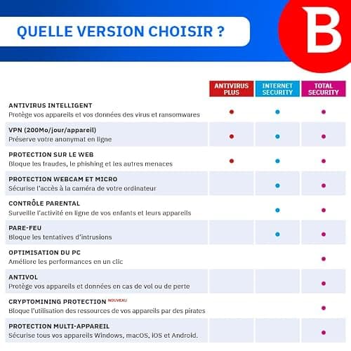 Bitdefender Total Security 2025 | 5 appareils | 1 an | PC/Mac/Smartphone