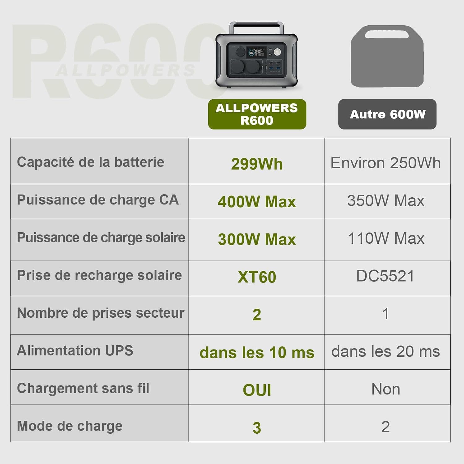 ALLPOWERS R600 Station électrique portable avec panneau solaire 100W