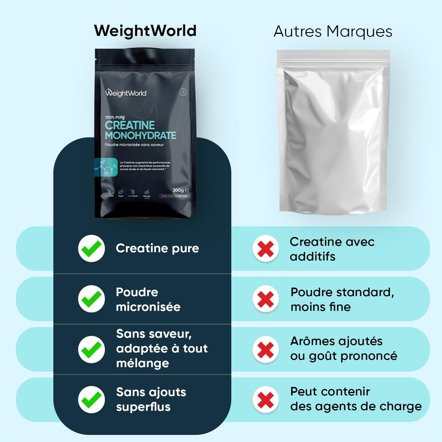 Creatine Monohydrate Poudre Pure Micronisée 300g - Creatine Pure sans Goût