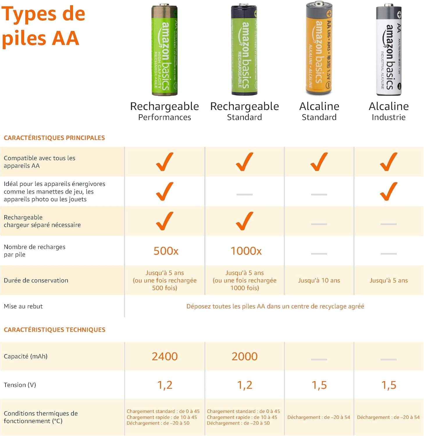 Amazon Basics Lot de 48 piles alcalines AA haute performance, 1,5 V, durée de conservation de 10 ans