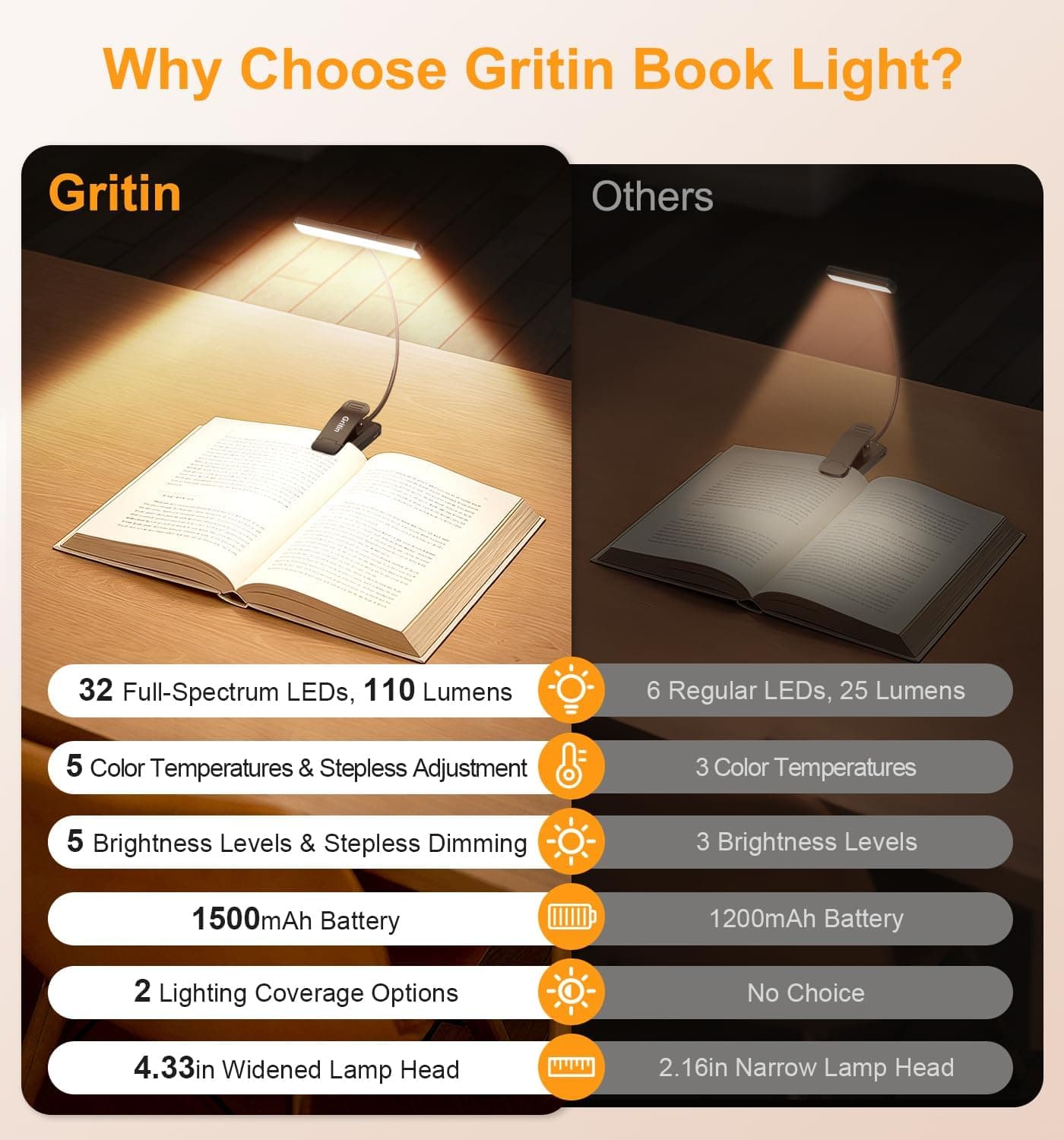 Gritin 2026 Gén.2 Lampe de Lecture, 32 LED Spectre Complet Liseuse Clip