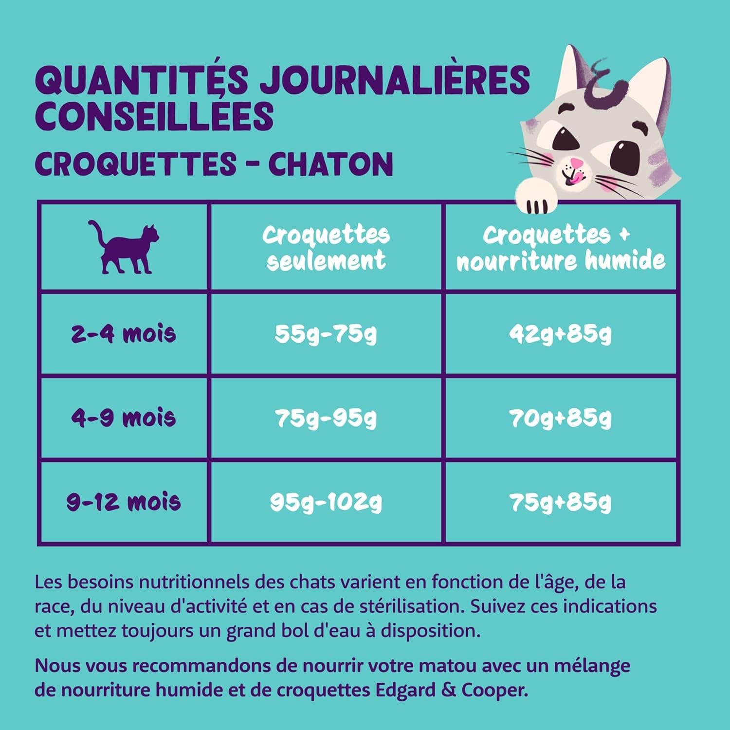 Edgard Cooper Croquettes pour Chaton Stérilisé, Chaton, Canard & poulet 2kg, Sans céréales, Viande fraîche, Nourriture naturelle, Croquette Riche en protéines, Sans sucres ajoutés