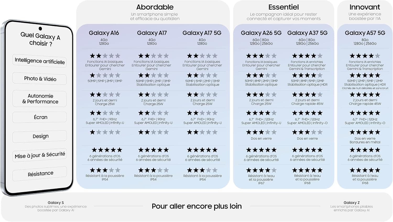 Samsung Galaxy A57 5G, Smartphone Android 5G avec l'IA Accessible à Tous, 256 Go, RAM 8 Go, Chargeur Secteur Rapide 25W Inclus, Smartphone déverrouillé, Bleu, Version FR