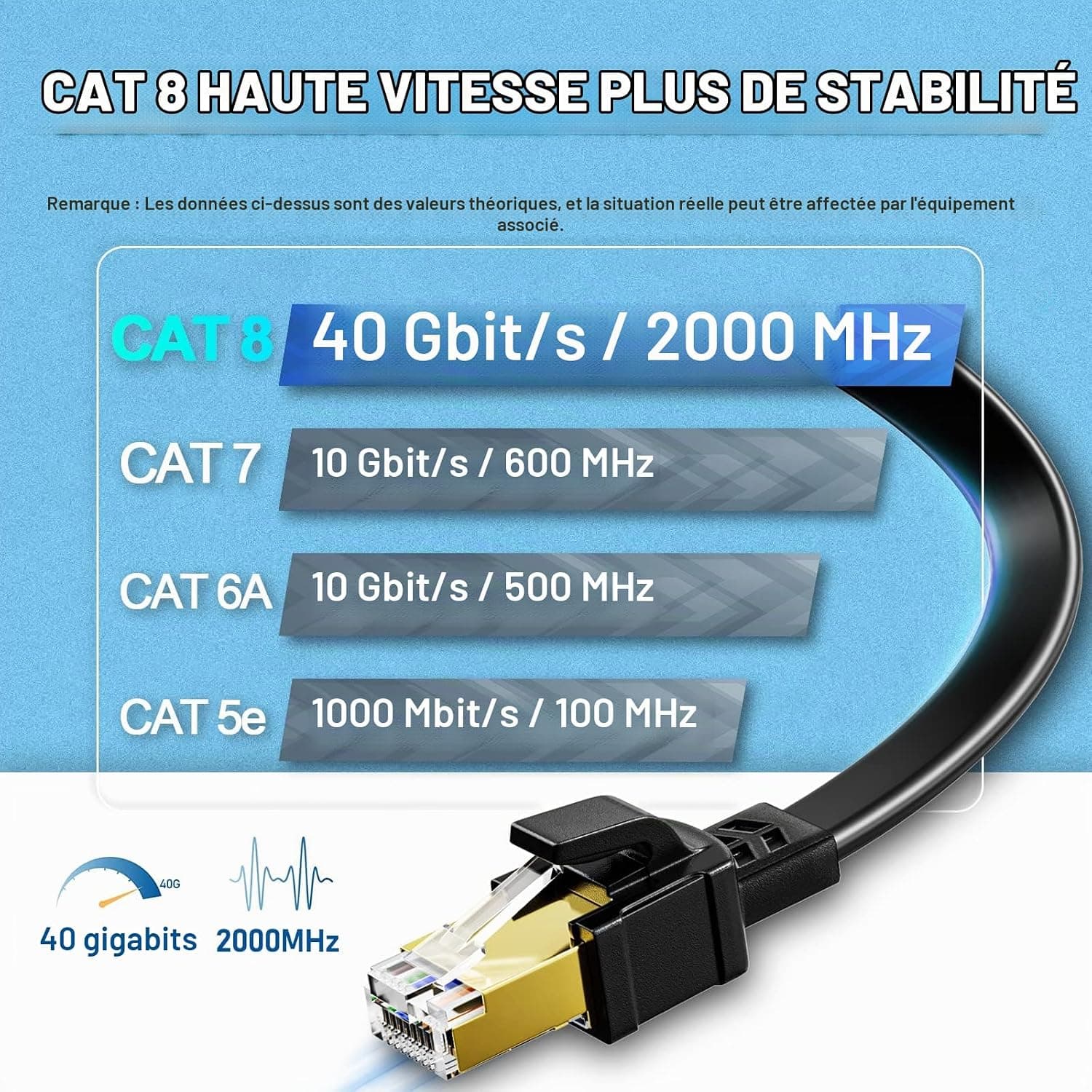 Soibke Cat 8 Cable Ethernet Plat Cable RJ45 3 Mètres Blindé Gigabit | Cable Internet Haut Debit 40Gbps 2000MHz Câble Réseau 3m Haute Vitesse Câble Patch Cable LAN Anti-brouillage pour Routeur