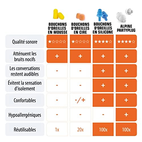 Alpine PartyPlug Bouchons d'oreilles : protections auditives pour la musique (fêtes, festivals et concerts) - Restitution parfaite du son - Hypoallergéniques et réutilisables - Embouts translucides