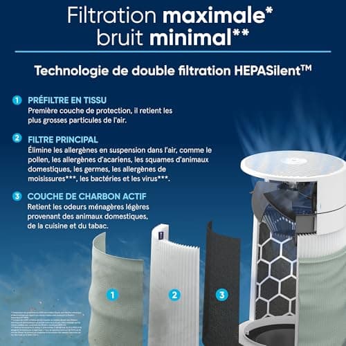 BLUEAIR Purificateur d'air pour pièces de taille moyenne, assainit 172m2 en une heure, filtre à air HEPASilentTM contre allergènes, virus, poussière - système de filtration d'air Blue Pure 3350i Max